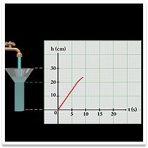 Graphs of height of water level against time