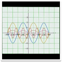 Graphs of Trigonometric Functions